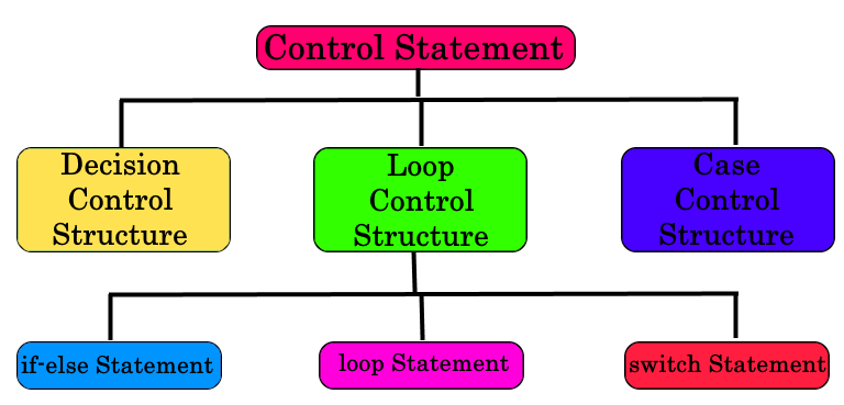 Control Statements and Tools